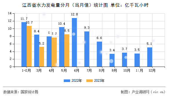 江西省水力發(fā)電量分月（當(dāng)月值）統(tǒng)計(jì)圖