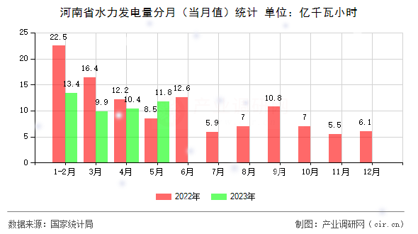 河南省水力發(fā)電量分月(當月值)統(tǒng)計 河南省水力發(fā)電量分月(當月值)統(tǒng)計