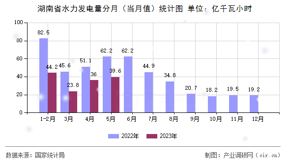 湖南省水力發(fā)電量分月（當(dāng)月值）統(tǒng)計圖