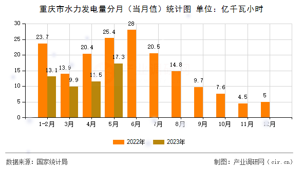 重慶市水力發(fā)電量分月（當(dāng)月值）統(tǒng)計圖