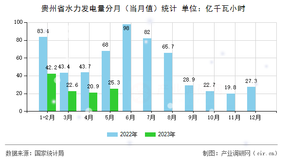 貴州省水力發(fā)電量分月（當月值）統(tǒng)計