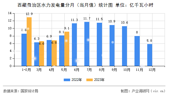 西藏自治區(qū)水力發(fā)電量分月（當月值）統(tǒng)計圖