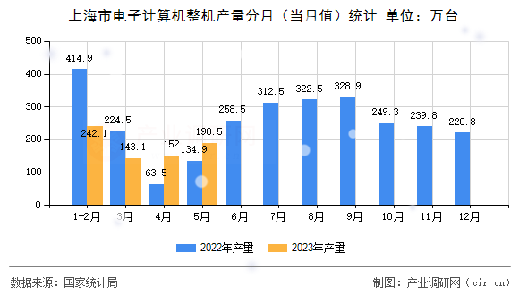 上海市電子計算機整機產(chǎn)量分月（當月值）統(tǒng)計