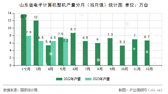 山東省電子計算機整機產量分月（當月值）統計圖