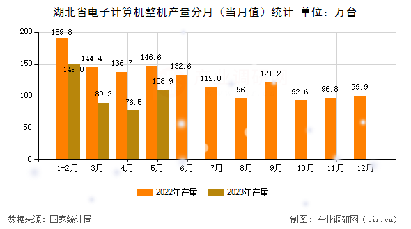 湖北省電子計算機(jī)整機(jī)產(chǎn)量分月（當(dāng)月值）統(tǒng)計