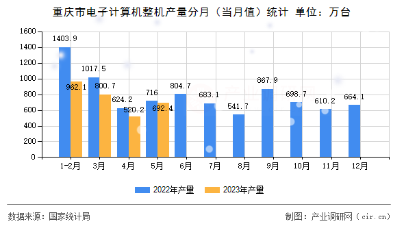 重慶市電子計算機整機產(chǎn)量分月（當(dāng)月值）統(tǒng)計