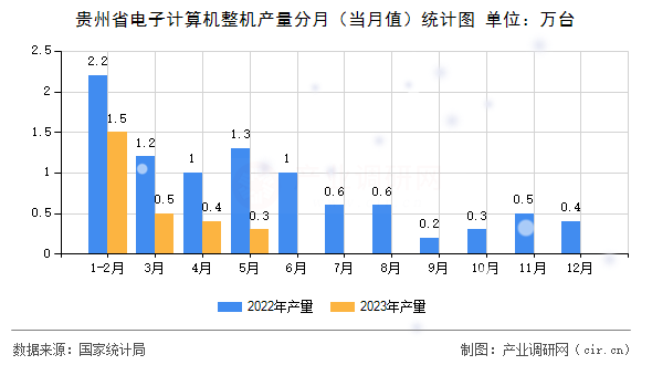 貴州省電子計(jì)算機(jī)整機(jī)產(chǎn)量分月（當(dāng)月值）統(tǒng)計(jì)圖