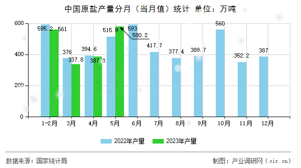 中國原鹽產(chǎn)量分月（當(dāng)月值）統(tǒng)計(jì)