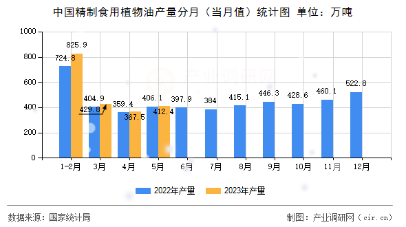 中國精制食用植物油產(chǎn)量分月（當(dāng)月值）統(tǒng)計(jì)圖