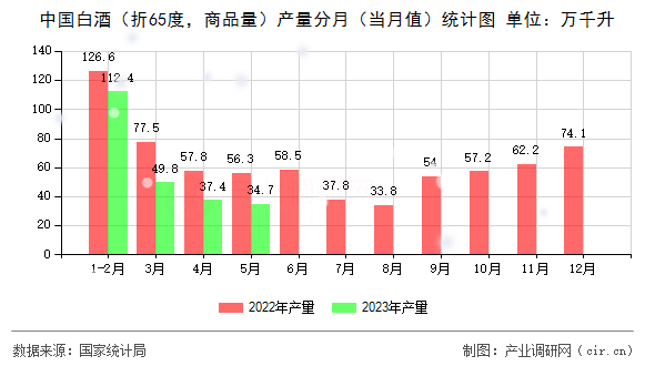 中國(guó)白酒（折65度，商品量）產(chǎn)量分月（當(dāng)月值）統(tǒng)計(jì)圖
