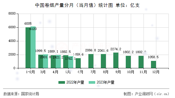 中國卷煙產量分月（當月值）統(tǒng)計圖