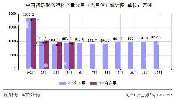 中國初級形態(tài)塑料產(chǎn)量分月（當(dāng)月值）統(tǒng)計圖
