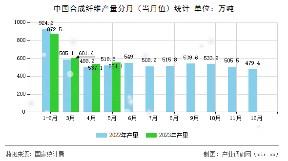 中國合成纖維產(chǎn)量分月（當(dāng)月值）統(tǒng)計(jì)