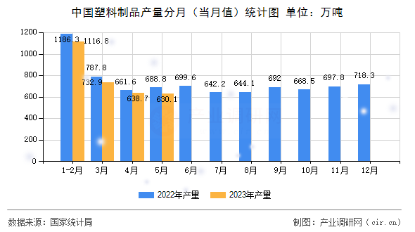 中國(guó)塑料制品產(chǎn)量分月（當(dāng)月值）統(tǒng)計(jì)圖