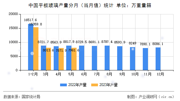 中國(guó)平板玻璃產(chǎn)量分月（當(dāng)月值）統(tǒng)計(jì)