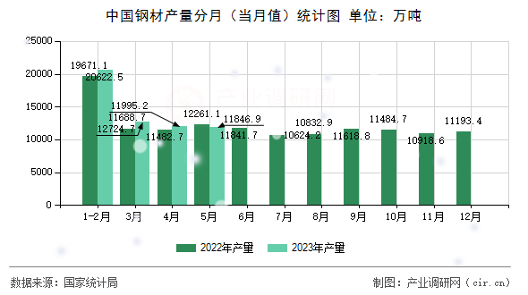 中國(guó)鋼材產(chǎn)量分月(當(dāng)月值)統(tǒng)計(jì)圖 中國(guó)鋼材產(chǎn)量分月(當(dāng)月值)統(tǒng)計(jì)圖