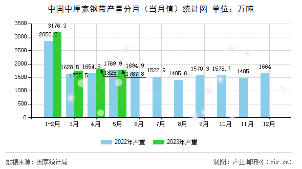 中國(guó)中厚寬鋼帶產(chǎn)量分月（當(dāng)月值）統(tǒng)計(jì)圖