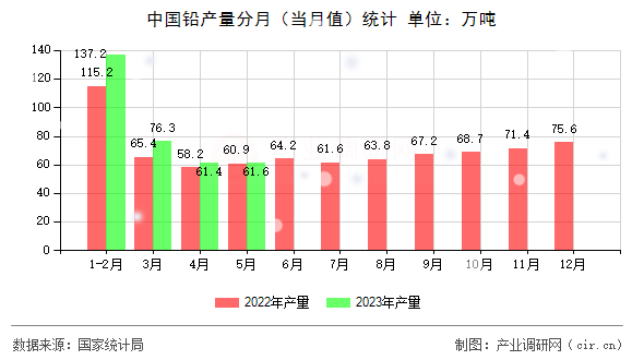 中國鉛產(chǎn)量分月（當月值）統(tǒng)計