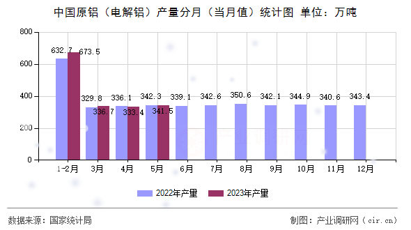 中國原鋁（電解鋁）產(chǎn)量分月（當(dāng)月值）統(tǒng)計(jì)圖