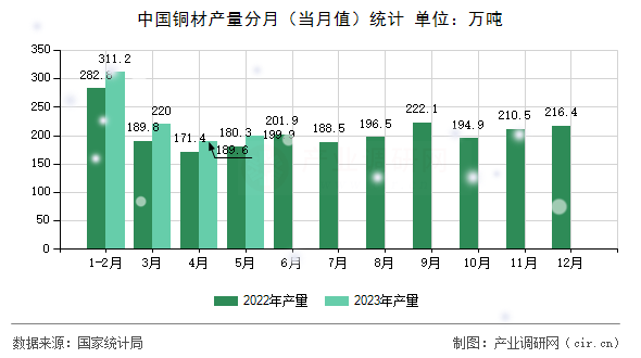 中國銅材產(chǎn)量分月（當(dāng)月值）統(tǒng)計(jì)