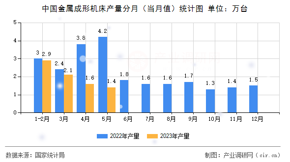 中國金屬成形機床產(chǎn)量分月（當月值）統(tǒng)計圖