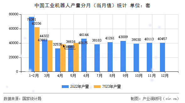 中國(guó)工業(yè)機(jī)器人產(chǎn)量分月（當(dāng)月值）統(tǒng)計(jì)