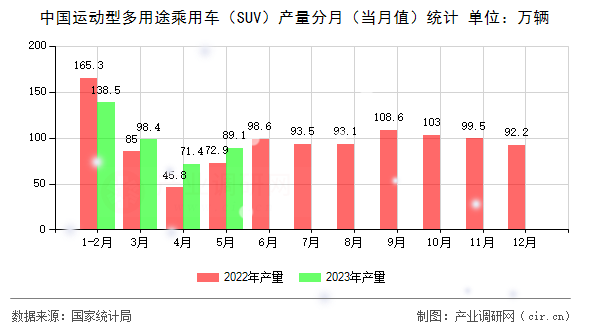中國運動型多用途乘用車（SUV）產(chǎn)量分月（當(dāng)月值）統(tǒng)計