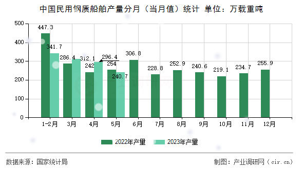中國民用鋼質(zhì)船舶產(chǎn)量分月(當(dāng)月值)統(tǒng)計(jì) 中國民用鋼質(zhì)船舶產(chǎn)量分月(當(dāng)月值)統(tǒng)計(jì)