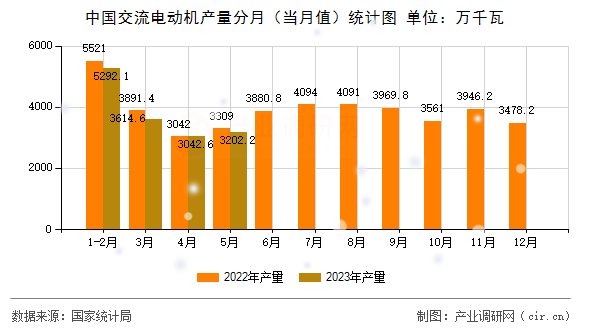 中國交流電動機產(chǎn)量分月（當(dāng)月值）統(tǒng)計圖