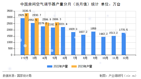 中國房間空氣調節(jié)器產(chǎn)量分月(當月值)統(tǒng)計 中國房間空氣調節(jié)器產(chǎn)量分月(當月值)統(tǒng)計