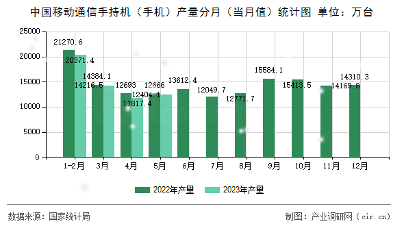中國移動通信手持機（手機）產(chǎn)量分月（當月值）統(tǒng)計圖