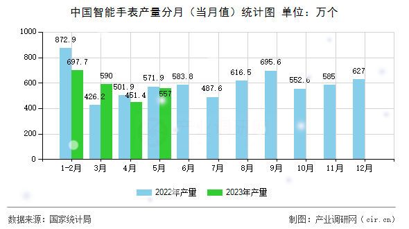中國智能手表產量分月（當月值）統(tǒng)計圖