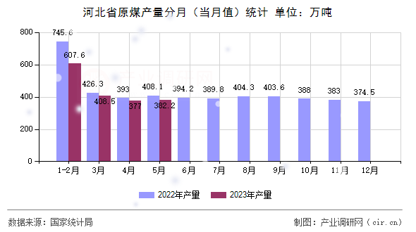 河北省原煤產量分月（當月值）統(tǒng)計