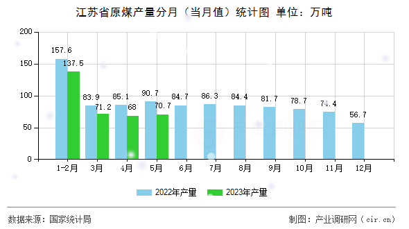 江蘇省原煤產(chǎn)量分月（當(dāng)月值）統(tǒng)計圖
