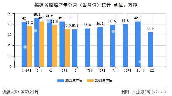福建省原煤產(chǎn)量分月（當月值）統(tǒng)計