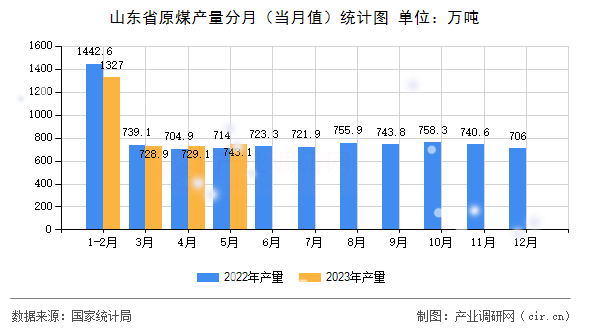 山東省原煤產(chǎn)量分月（當(dāng)月值）統(tǒng)計(jì)圖