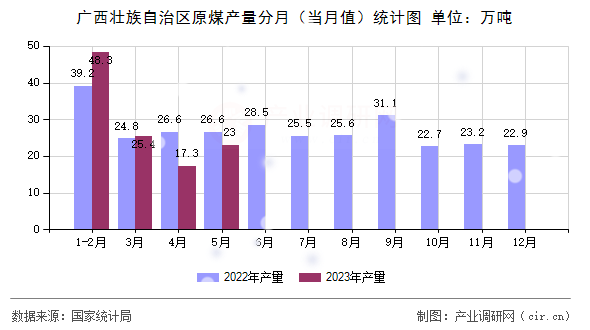 廣西壯族自治區(qū)原煤產(chǎn)量分月（當月值）統(tǒng)計圖