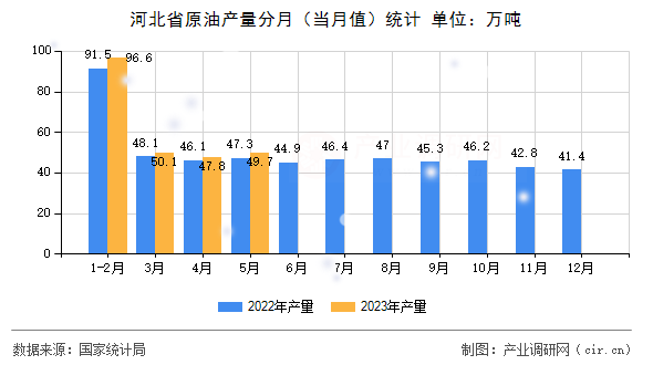 河北省原油產(chǎn)量分月(當(dāng)月值)統(tǒng)計(jì) 河北省原油產(chǎn)量分月(當(dāng)月值)統(tǒng)計(jì)