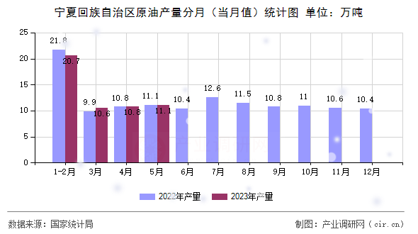 寧夏回族自治區(qū)原油產量分月（當月值）統(tǒng)計圖