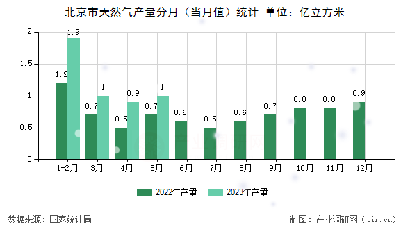 北京市天然氣產(chǎn)量分月(當(dāng)月值)統(tǒng)計(jì) 北京市天然氣產(chǎn)量分月(當(dāng)月值)統(tǒng)計(jì)