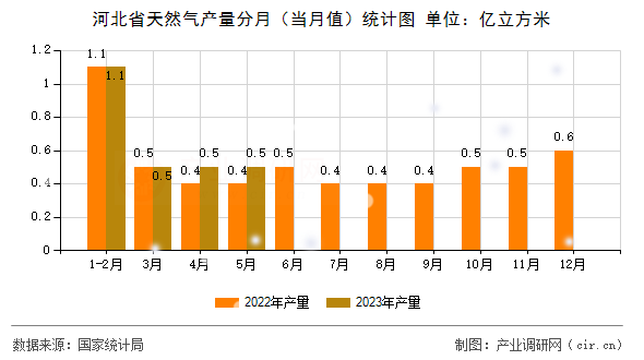 河北省天然氣產(chǎn)量分月（當(dāng)月值）統(tǒng)計(jì)圖
