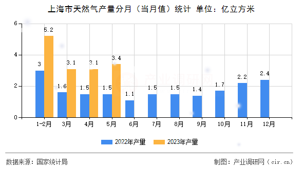 上海市天然氣產(chǎn)量分月(當(dāng)月值)統(tǒng)計 上海市天然氣產(chǎn)量分月(當(dāng)月值)統(tǒng)計