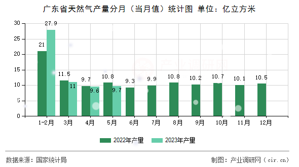 廣東省天然氣產(chǎn)量分月（當月值）統(tǒng)計圖