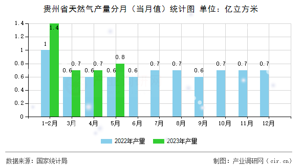 貴州省天然氣產(chǎn)量分月（當(dāng)月值）統(tǒng)計(jì)圖
