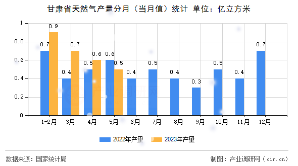 甘肅省天然氣產(chǎn)量分月(當(dāng)月值)統(tǒng)計(jì) 甘肅省天然氣產(chǎn)量分月(當(dāng)月值)統(tǒng)計(jì)