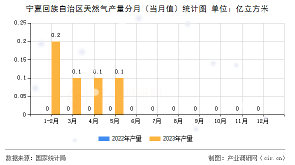 寧夏回族自治區(qū)天然氣產(chǎn)量分月（當(dāng)月值）統(tǒng)計圖
