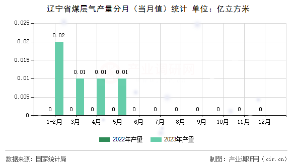 遼寧省煤層氣產(chǎn)量分月(當月值)統(tǒng)計 遼寧省煤層氣產(chǎn)量分月(當月值)統(tǒng)計
