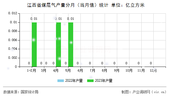 江西省煤層氣產(chǎn)量分月(當(dāng)月值)統(tǒng)計(jì) 江西省煤層氣產(chǎn)量分月(當(dāng)月值)統(tǒng)計(jì)
