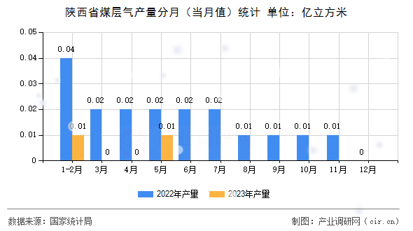 陜西省煤層氣產(chǎn)量分月（當(dāng)月值）統(tǒng)計