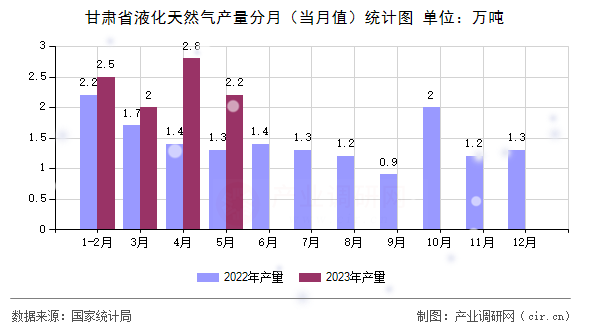 甘肅省液化天然氣產(chǎn)量分月(當(dāng)月值)統(tǒng)計(jì)圖 甘肅省液化天然氣產(chǎn)量分月(當(dāng)月值)統(tǒng)計(jì)圖